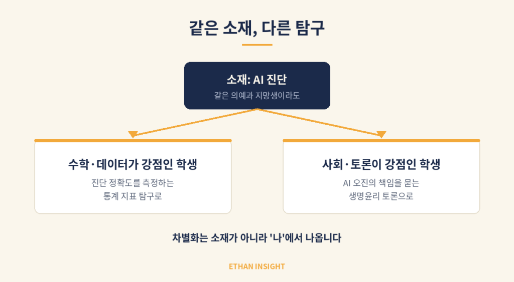 같은 의예과 지망생이라도 달라지는 탐구 방향