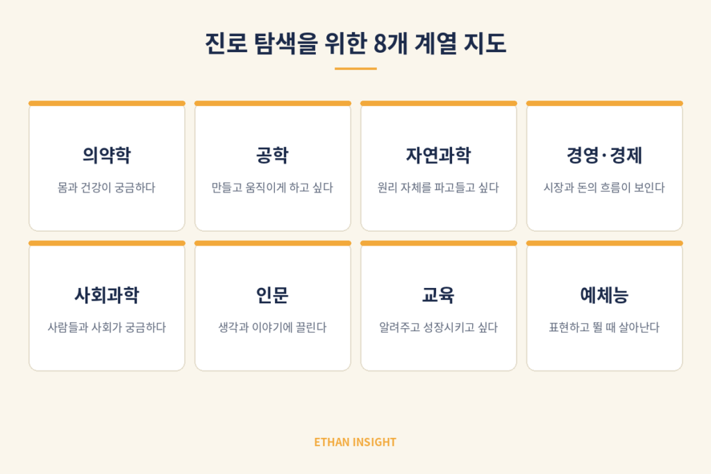 진로 탐색을 위한 8개 계열 분류