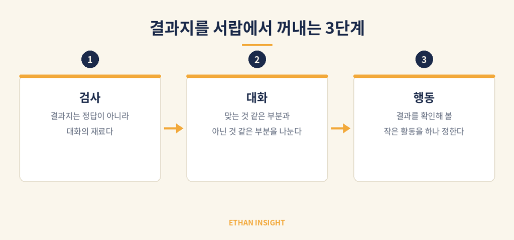 진로검사 결과를 탐색 행동으로 연결하는 과정