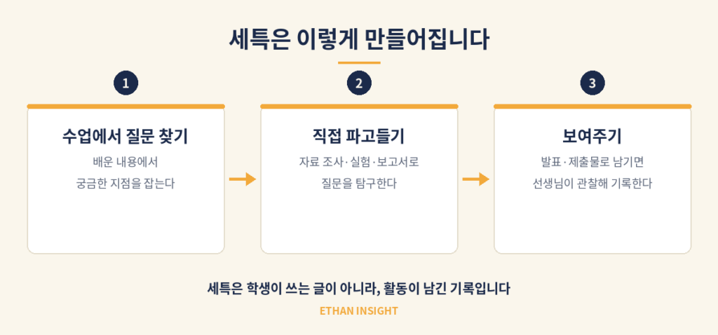 세특이 기록되는 과정 3단계