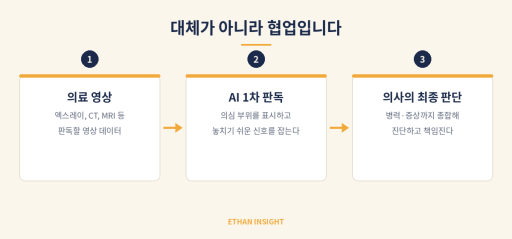 AI 판독 보조와 의사의 최종 판단 협업 구조