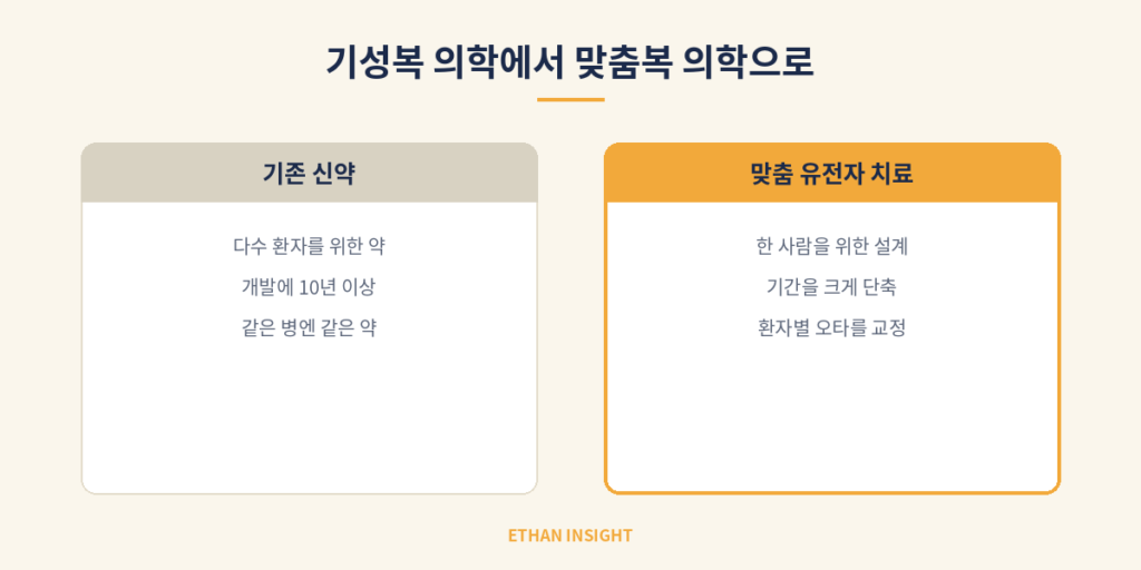기존 신약 개발과 개인 맞춤 유전자 치료의 차이