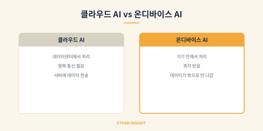 클라우드 AI와 온디바이스 AI의 차이