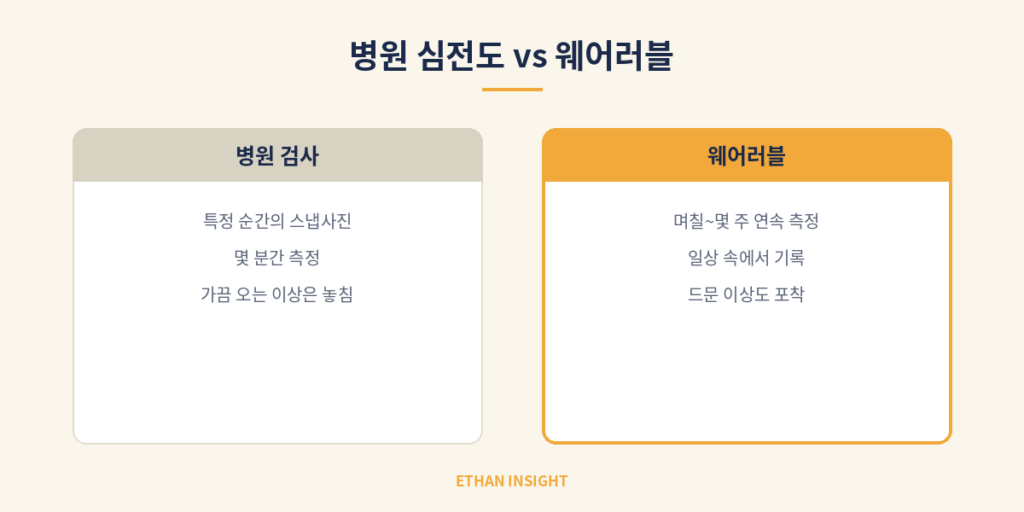 병원 검사와 웨어러블 심전도의 차이