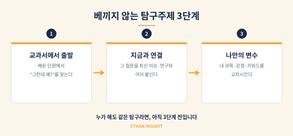 교과 내용과 최신 이슈와 나의 강점을 교차해 탐구주제를 만드는 구조