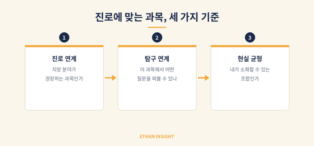 진로 연계 선택과목을 고르는 세 가지 기준
