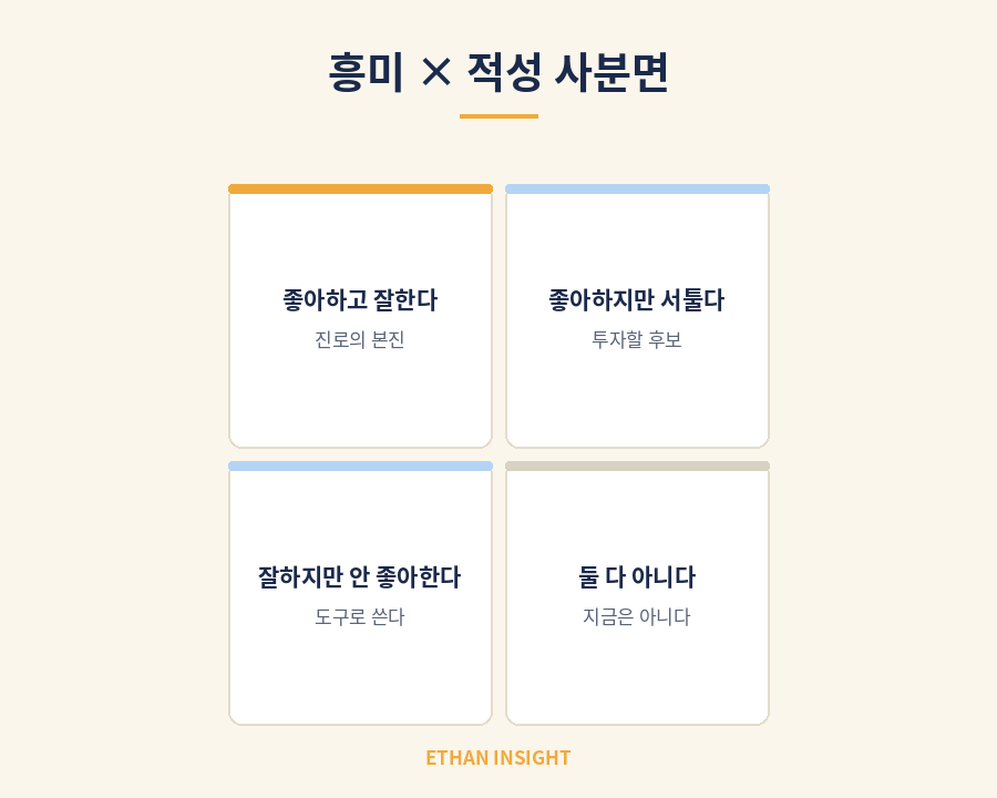 흥미와 적성으로 나눈 진로 탐색 사분면