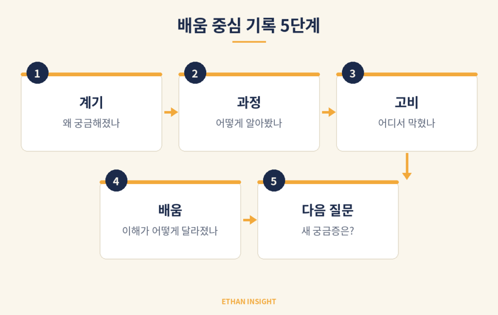 탐구 기록 5단계 구조