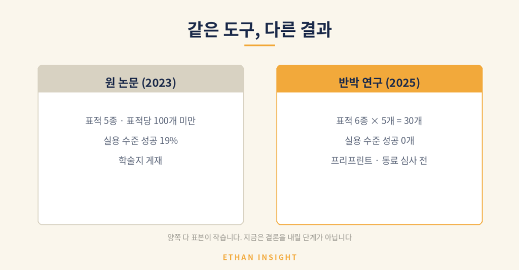 단백질 설계 원 논문과 후속 재현 연구의 표본 크기 비교