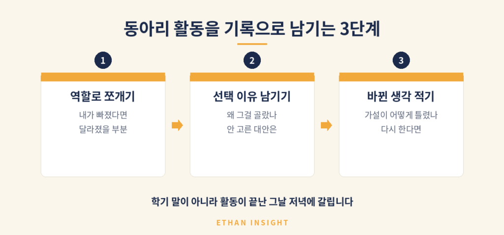 동아리 기록 3단계: 역할 쪼개기, 선택 이유 남기기, 바뀐 생각 적기