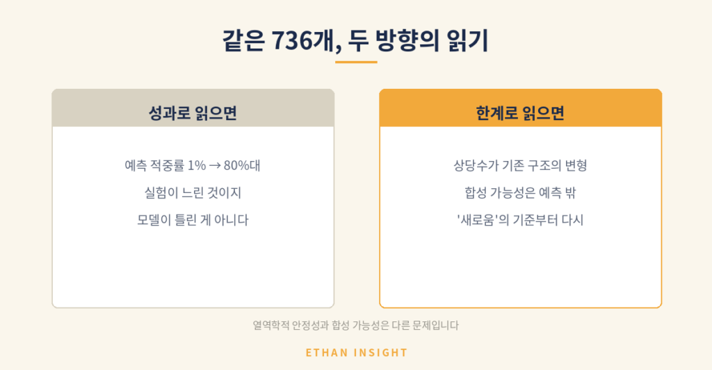 같은 736개를 성과로 읽는 관점과 한계로 읽는 관점의 비교