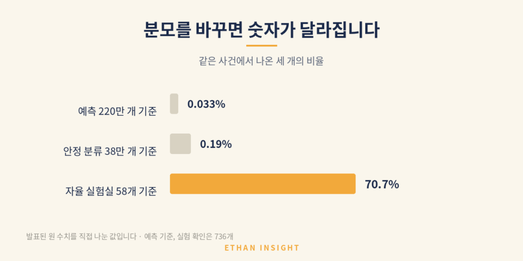 예측한 220만 개와 실험으로 확인된 736개의 비율 비교
