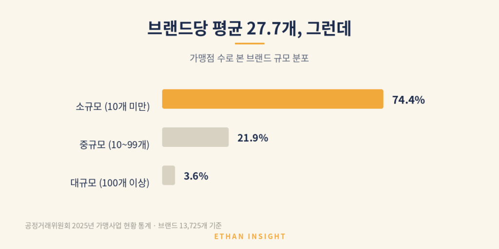 브랜드 규모 분포 — 넷 중 셋은 가맹점 10개 미만
