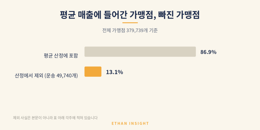 평균 매출 산정에서 빠진 운송 업종 가맹점의 비중