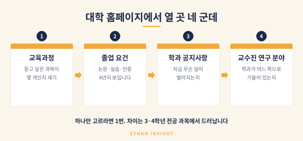학과 조사를 30분 안에 끝내는 네 단계 순서