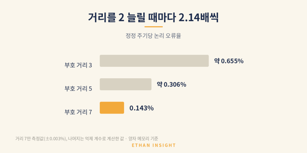 부호 거리가 커질수록 논리 오류율이 줄어드는 정도