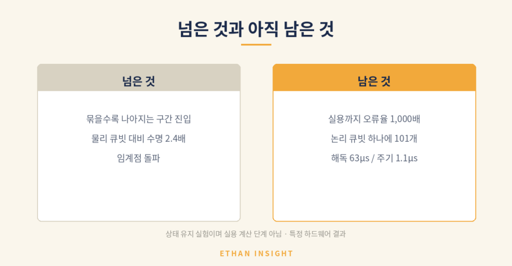 현재 오류율과 실용 계산에 필요한 오류율의 간격