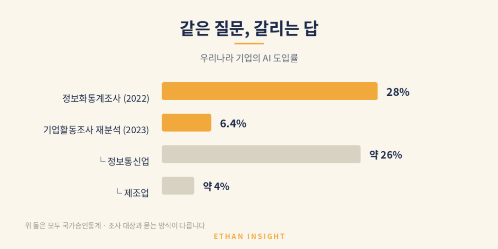 AI 도입률이 조사와 산업에 따라 크게 갈리는 정도