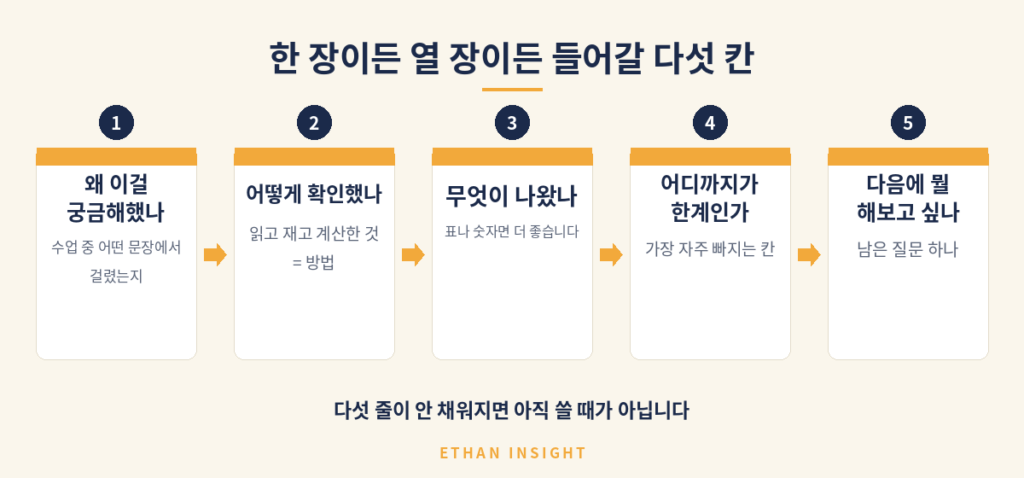분량과 상관없이 탐구보고서에 들어가야 할 다섯 칸