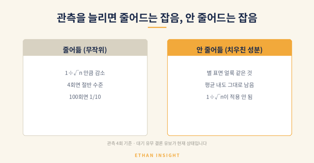 관측 횟수를 늘려도 줄어들지 않는 잡음이 있다는 설명