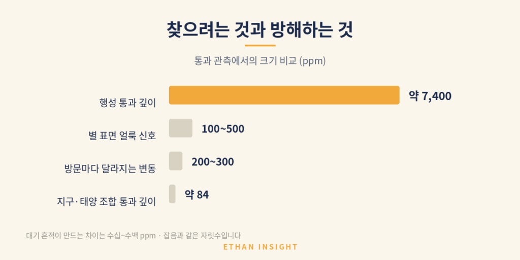 행성 통과 신호와 별에서 오는 잡음의 크기 비교