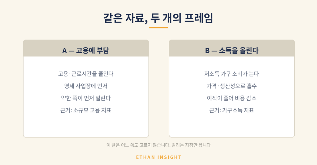 최저임금을 읽는 두 가지 프레임을 같은 형식으로 정리한 표