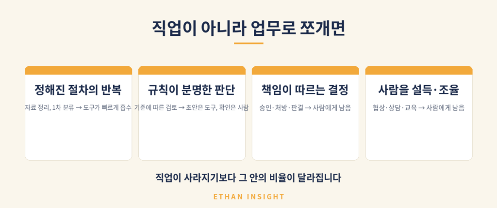 직업 단위가 아니라 업무 단위로 나눠 보는 방법